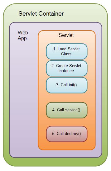 Toradh íomhá ar Life Cycle of a Servlet in Java