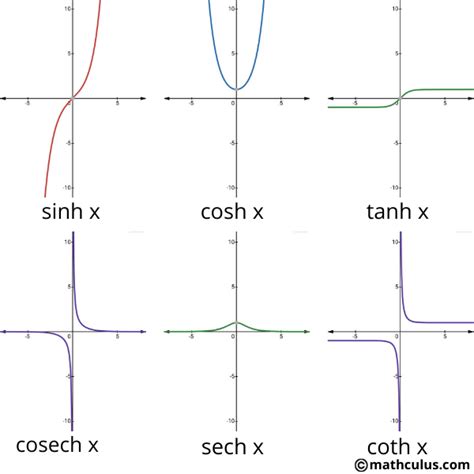 Toradh íomhá ar All Types of Funciton Graphs
