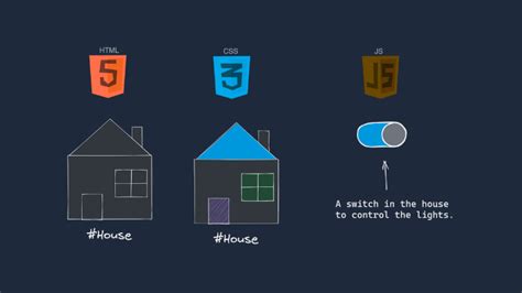Image result for JavaScript Difference HTML
