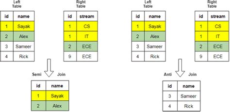Toradh íomhá ar SQL Anti Join Types