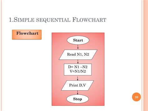 Flowchart of Sequential Programming に対する画像結果