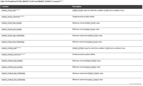Image result for SQL Binaru Float