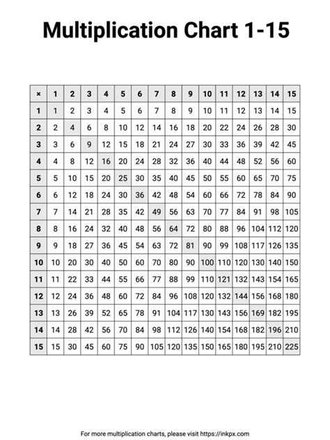 Image result for Multiplication Chart 1-15 Printable