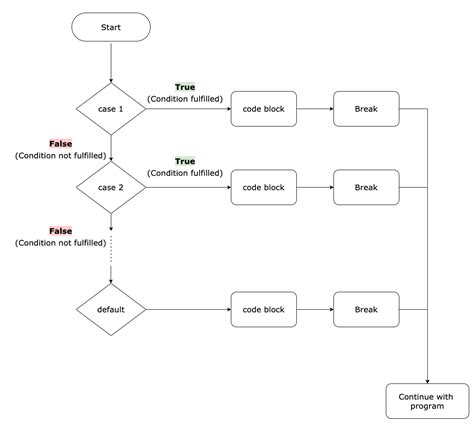 Afbeeldingsresultaten voor Switch Case in Java Flowchart