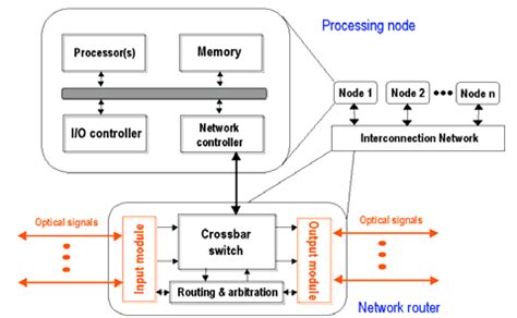 Draw Diagram of Multiprocessor System and Distributed System in Operating System に対する画像結果