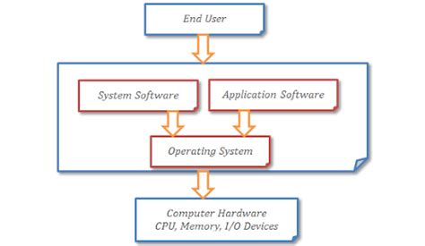 Types of Operating System Digram に対する画像結果