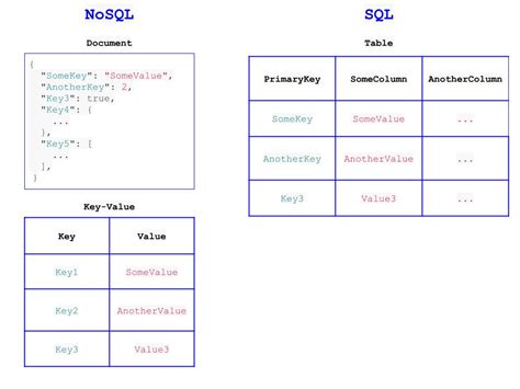 Afbeeldingsresultaten voor NoSQL Query Examples