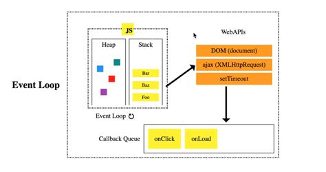 Image result for Event Loop and Callback Queue