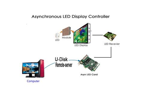 LED Control Software に対する画像結果
