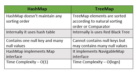Afbeeldingsresultaten voor Difference Between TreeMap and Tree Diagram