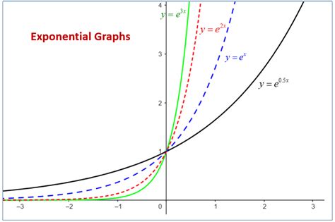 Image result for Exponential Function Properties