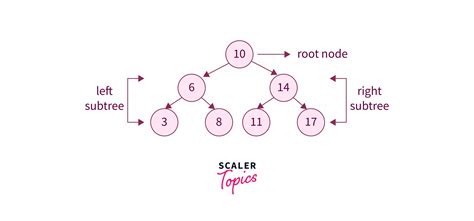 Binary Tree Traversal に対する画像結果