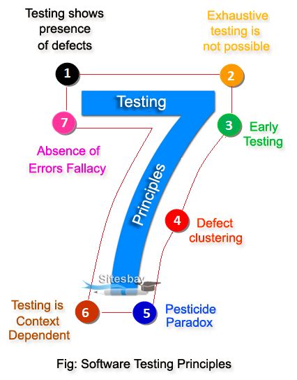 7 Principles of Software Testing に対する画像結果