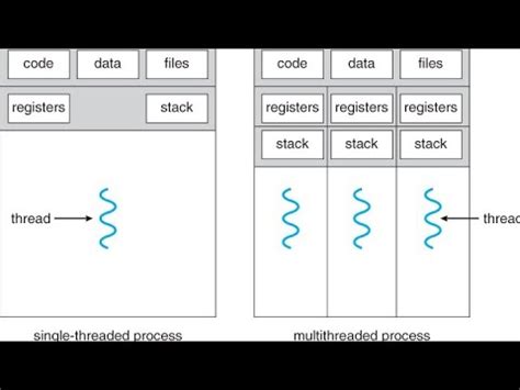 Image result for Multithreading Operating System Examples