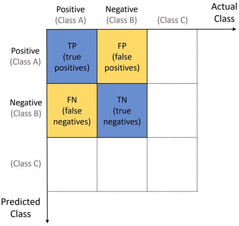 Image result for Confusion Matrix of a Binary Classification