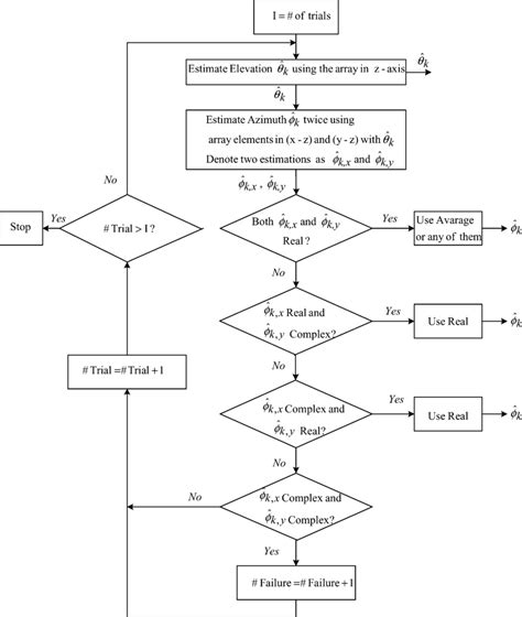 Image result for Flowchart to Print Reverse Order of an Array
