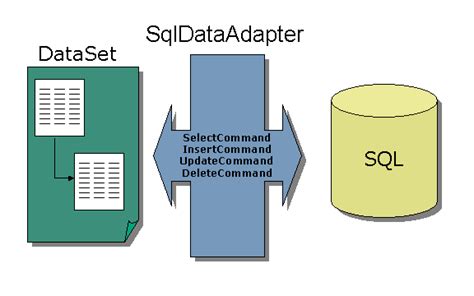 Image result for C# Using DataReader