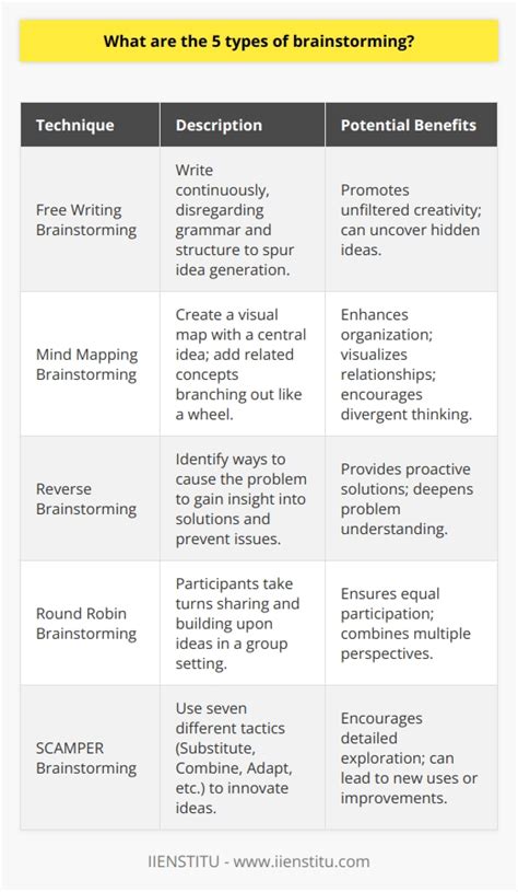 Image result for Different Types of Brainstorming