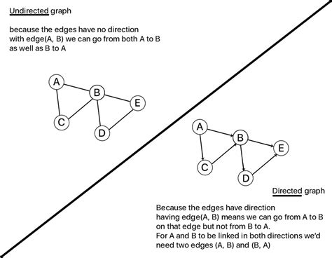 Image result for Non-Simple Directed Graph