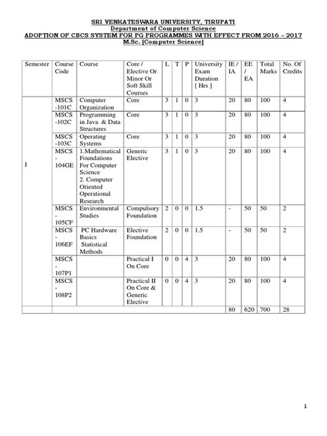 Image result for MSC Computer Science Syllabus