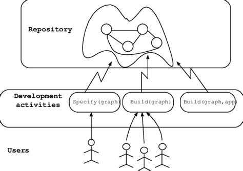 Image result for Development Environment Diagram