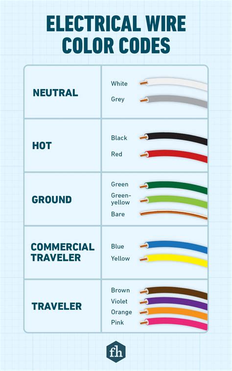 Electrical Wire Color Coding માટે ઇમેજ પરિણામ