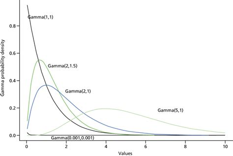 Image result for Gamma Distribution vs Normal Distribution