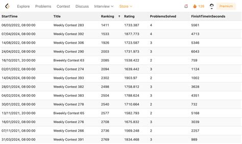 Image result for LeetCode Rank 1