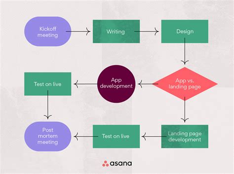 Toradh íomhá ar Process Workflow Diagram