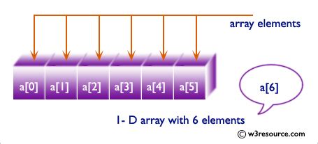 Toradh íomhá ar Reverse Array Element in C