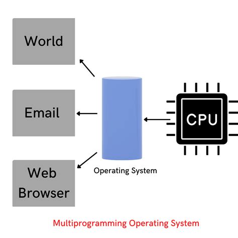 Multiprogrammed System に対する画像結果