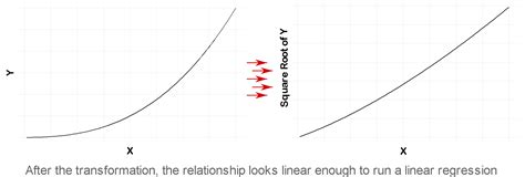 Image result for Graph of Square Root Transformation Examples