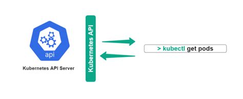 Image result for Kubernetes API Model Example