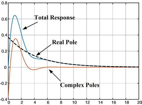 Toradh íomhá ar Impulse Function Matlab