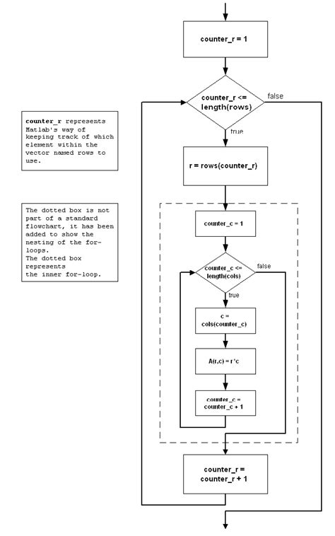 Image result for Nested for Loop Flow Diagram