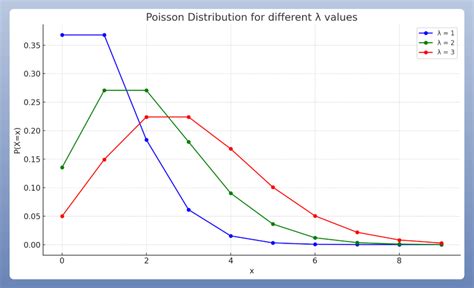 Poisson Distribution に対する画像結果