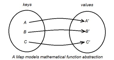 Image result for Map Collection in Java