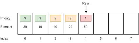 Image result for Priority Queue