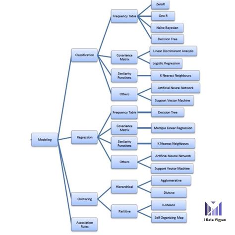 Image result for Data Science Mind Map