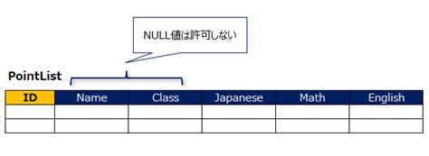 SQL Create Table Price Mentioned in Table に対する画像結果