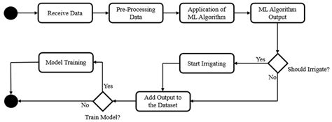Image result for Machine Learning Methodology Diagram