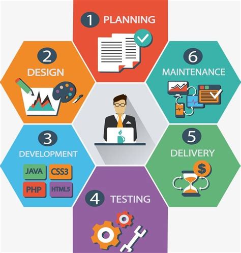 Image result for Web Development Flowchart