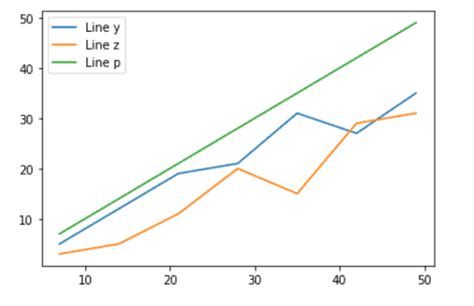 Image result for Python Plot Multiple Lines