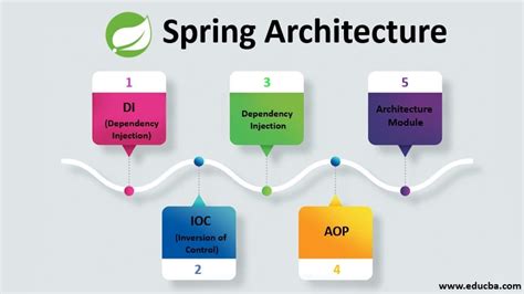 Kinds of Spring Framework に対する画像結果
