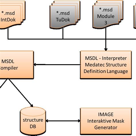 Image result for System Definition Process
