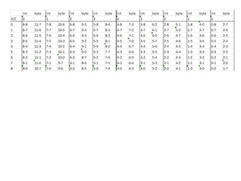 Afbeeldingsresultaten voor Int Byte Arduino