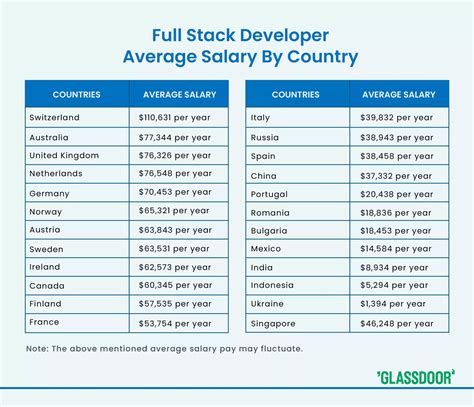 Full-Stack Developer Average Salary に対する画像結果