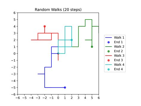 Image result for Random Walk Strategy Map