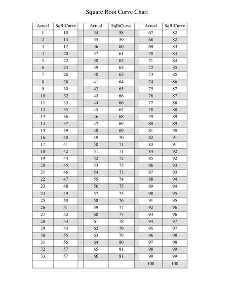 Square Root Curve Chart Excel に対する画像結果
