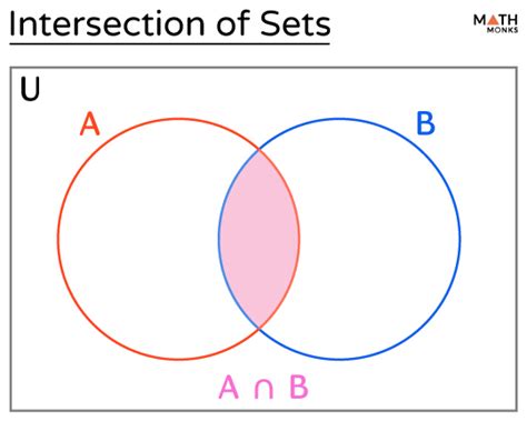 Image result for Union Symbol in Set Java